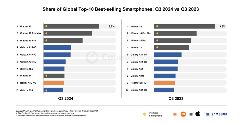 A 2024-es Q3-ban legtöbbet eladott telefon és az előző éves lista